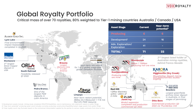 Vox Royalty Portfolio