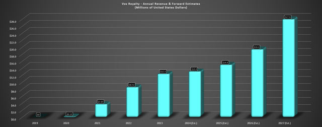 Vox Royalty Annual Revenue & Medium-Term Revenue Estimates