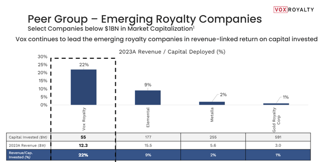 2023 Revenue Vs. Capital Deployed vs. Peers