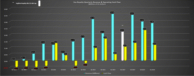 Vox Quarterly Revenue & Cash Flow