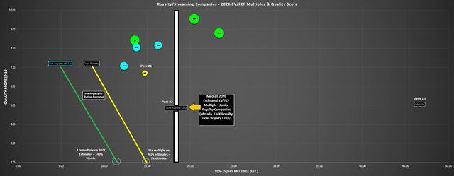 Vox Royalty Valuation vs. Peers (2026 EV/FCF Estimates) & 2027 Estimates