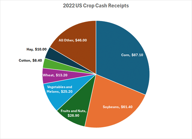 A pie chart showing US agricultural crop receipts in 2022 broken down by key crops