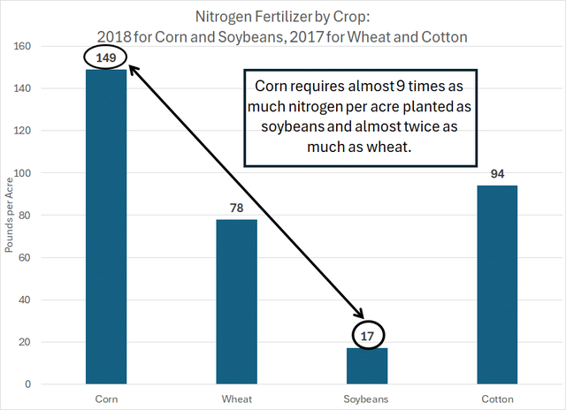 A column chart showing nitrogen fertilizer required per cultivated acre for corn, wheat, soybeans and cotton