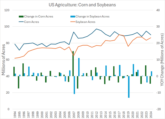 A line and column combinartion chart showing US corn and soybean acres planted since 1994