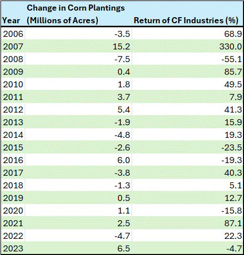 A table showing the relationship between the annual change in corn acres planted and the returns in CF stock since 2006