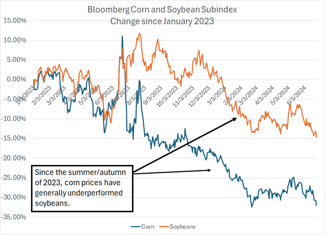 A line chart showing the total change in US corn and soybean prices since January 3, 2023