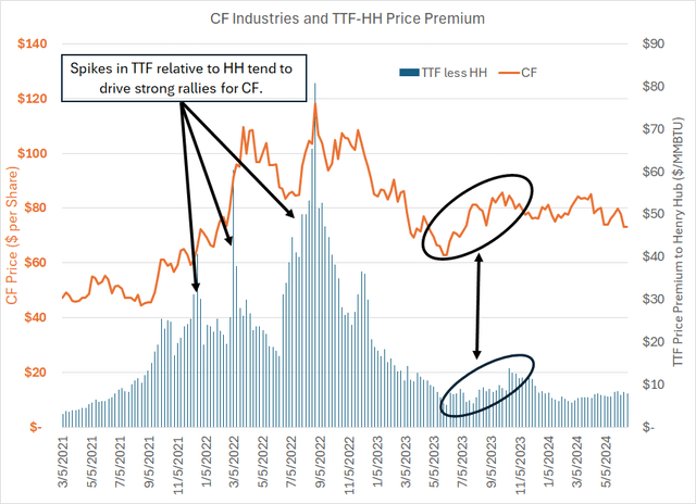 A chart showing that a rise in European gas prices relative to the US drive outperformance of CF shares