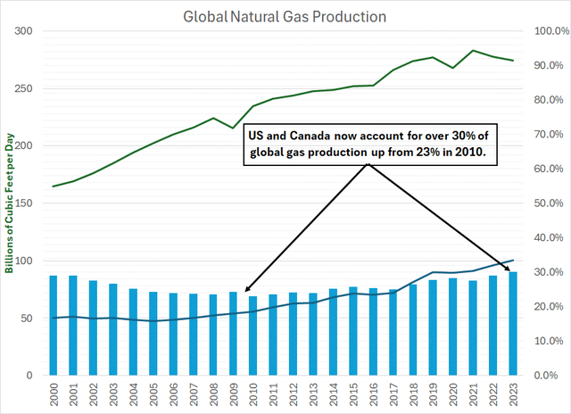 A chart showing total global natural gas production and the North American share of that total