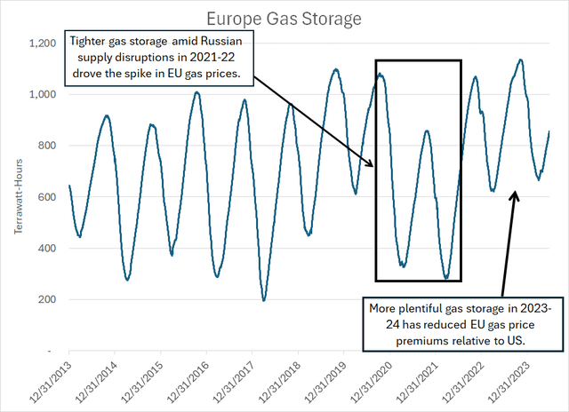 A lien chart showing total European gas storage