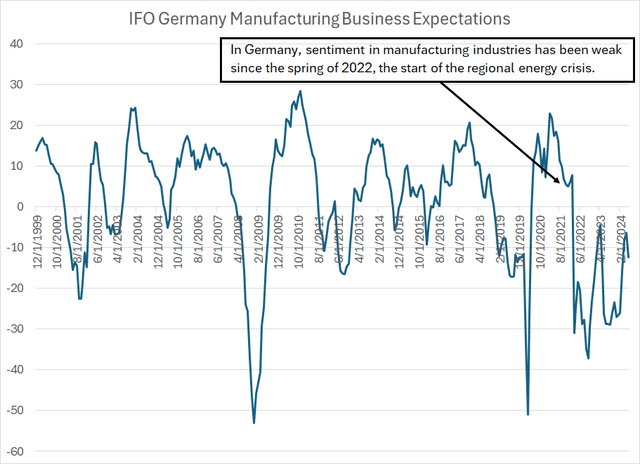 A line chart showing European manufacturing business expectations