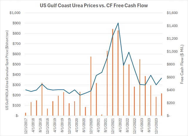 A chart showing urea prices and CF's free cash flow since 2017 by quarter