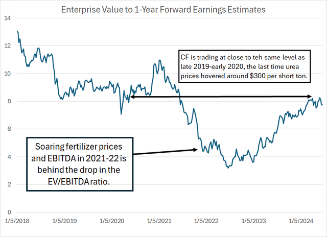 A line chart showing CF's forward EV/EBITDA ratio since 2018