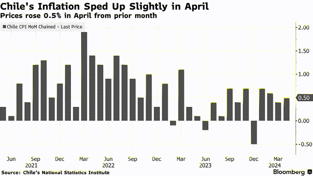 Chile Inflation