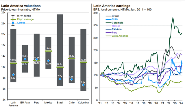 MSCI Chile Valuation Comparison