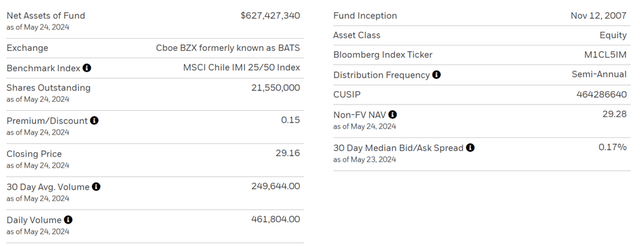 iShares MSCI Chile ETF Key Facts