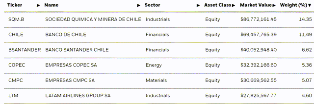 iShares MSCI Chile ETF Holdings