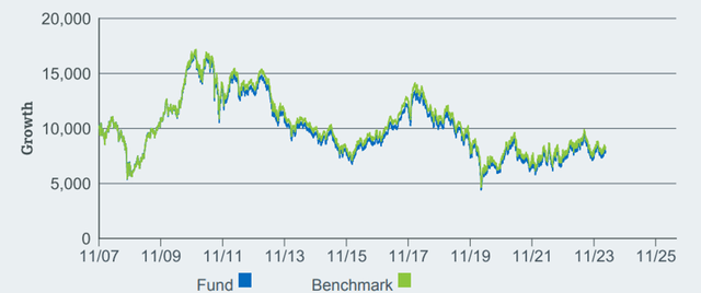 iShares MSCI Chile ETF Performance