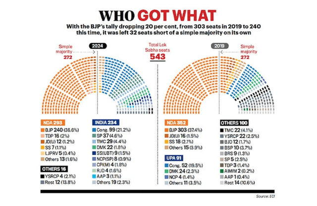 India Election Result