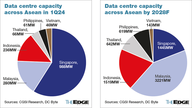 Southeast Asia Data Center Outlook