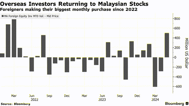 Malaysia Foreign Participation