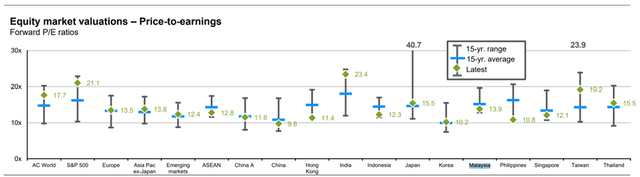 Malaysia Large-Cap Valuation