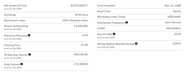 iShares MSCI Malaysia ETF Key Facts