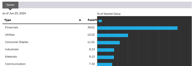 iShares MSCI Malaysia ETF Sector Breakdown