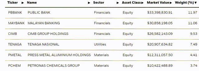 iShares MSCI Malaysia ETF Holdings