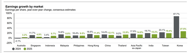 Malaysia Large-Cap Earnings Growth