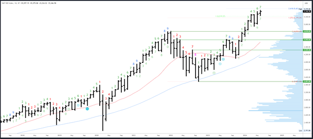 SPX Monthly