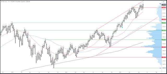 SPX Weekly