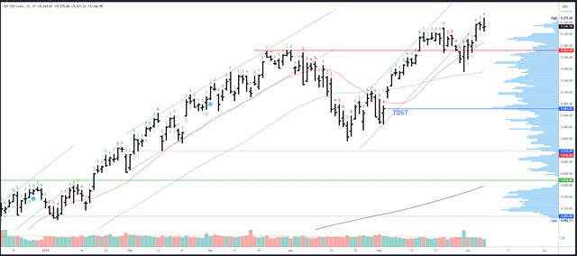 SPX Daily