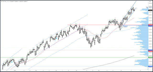 SPX Daily