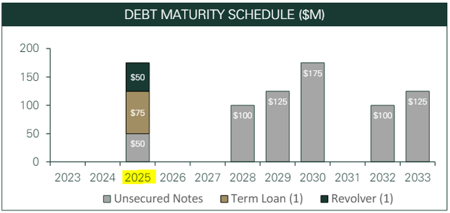 Getty Realty debt maturities