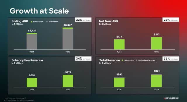 The image shows highlights from CrowdStrike's first quarter FY 2025 revenue and ARR