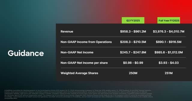 The image shows CrowdStrike guidance for second quarter FY 2025 and full year FY 2025.