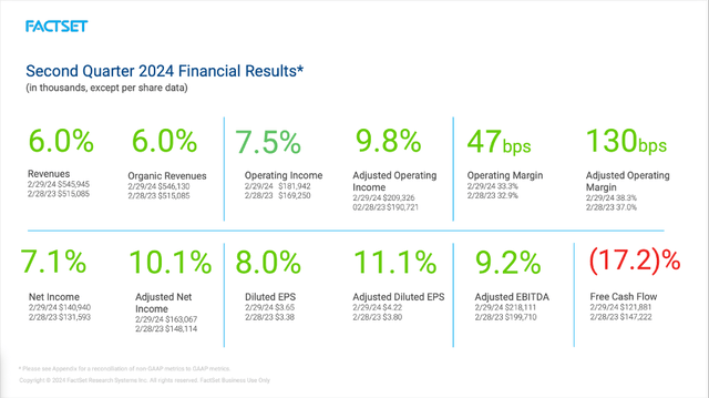 FactSet is reporting second quarter results for fiscal 2024