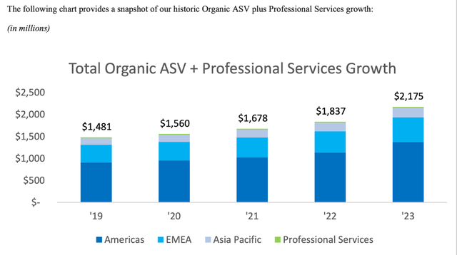 In the last five years, FactSet could constantly increase its ASV