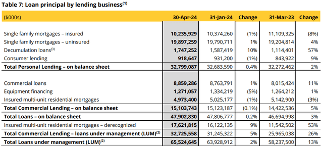 EQB Table 7: Loan Portfolio Q2'24