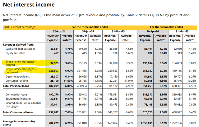 EQB Q2'24 Net Interest Income