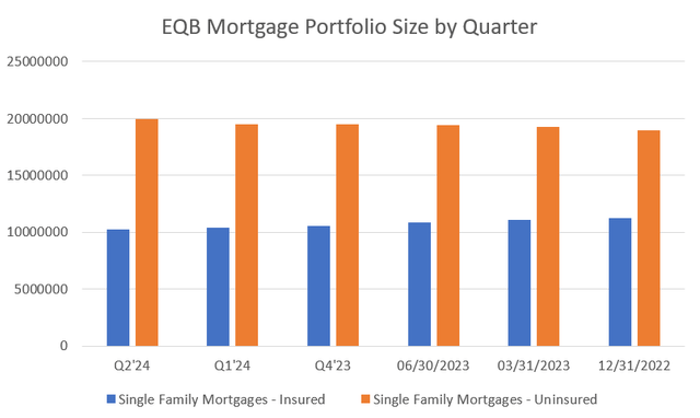 EQB Mortgage Portfolio Size