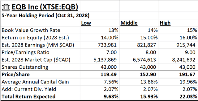 EQB Stock Price Projection