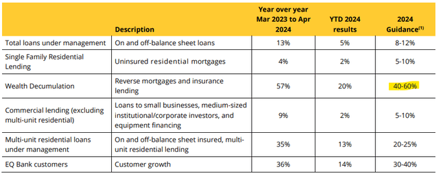 EQB Loan Portfolio Guidance