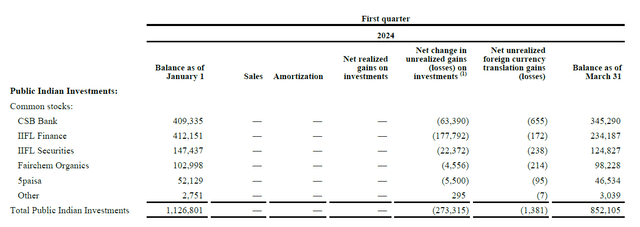 Fairfax India Public Investments