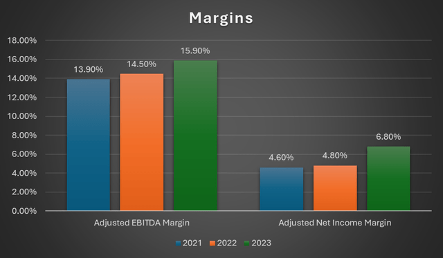 Margin Trend