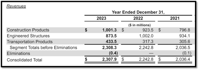 Revenue Segment