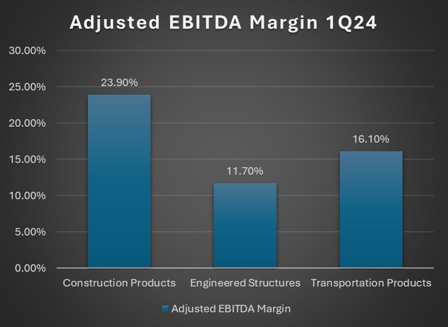 Segments' Adjusted EBITDA Margin