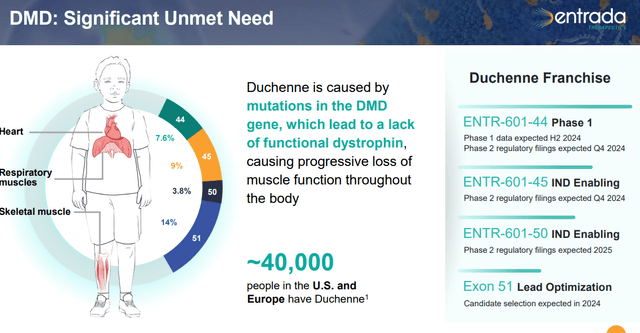 DMD Population