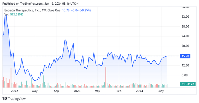 Stock Chart