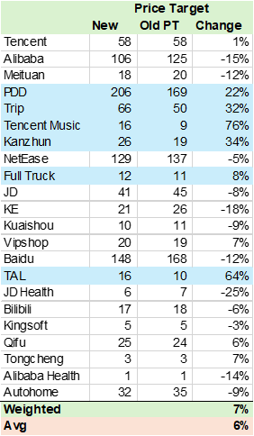 Target Price Revision